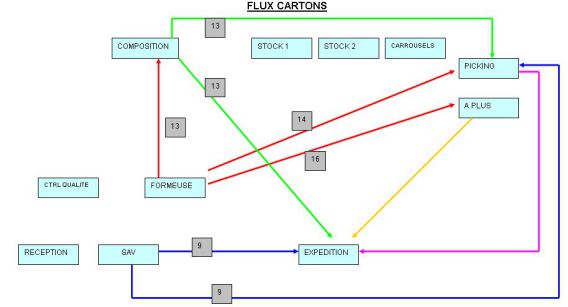 Exemple diagramme de flux