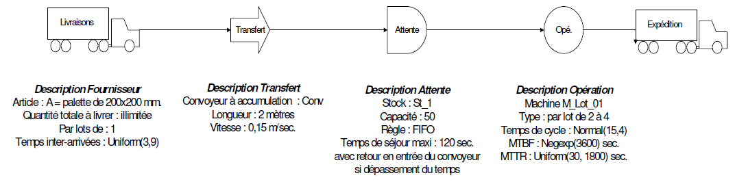 description système logistique