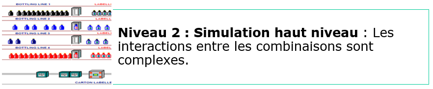 Niveau 2 : Simulation haut niveau : Les interactions entre les combinaisons sont complexes