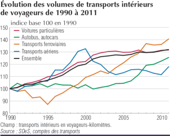 évolution des volumes de transports intérieurs de voyageurs de 1990 à 2011