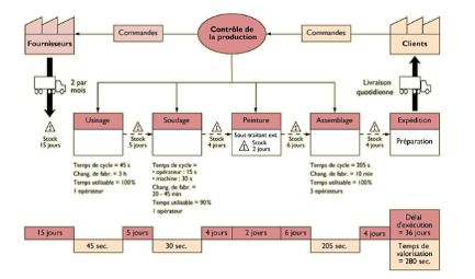 Ejemplo de asignación de flujo de valor