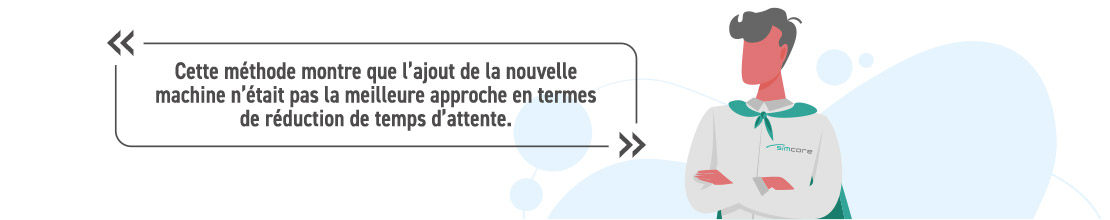 Cette méthode montre que l’ajout de la nouvelle machine n’était pas la meilleure approche en termes de réduction de temps d’attente.