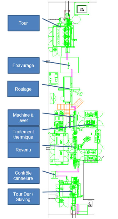 L’objectif de la simulation est de déterminer les longueurs de convoyeurs minimum pour relier les différentes machines de la chaîne de fabrication.