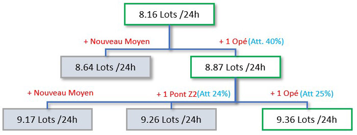 Scénario 2 : L’attente Pont_Z2 et l’attente Opérateur sont proche, on compare donc 3 configurations 