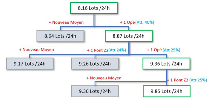 Scénario 3 : L’attente Pont_Z2 est le poste correspondant à la plus grande perte de production. On compare l’ajout d’une machine et l’ajout d’un Pont Roulant en Z2.