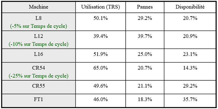 Définition des temps ce cycle cible pour arriver à l'objectif de production