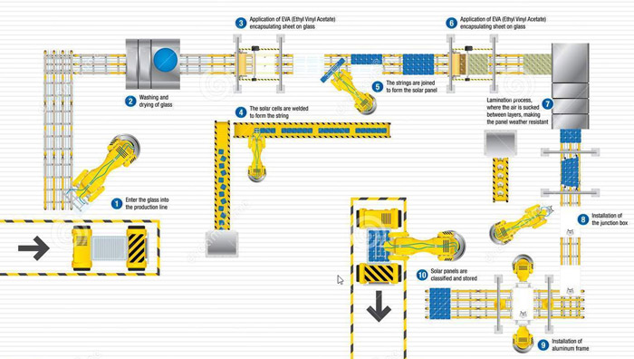 Exemple de Chaine de production automatisée