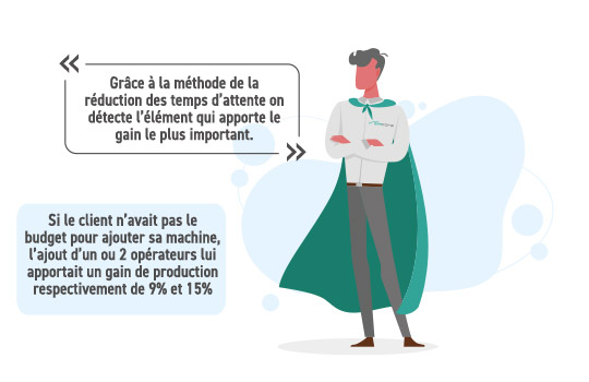 Grâce à la méthode de la réduction des temps d’attente on détecte l’élément qui apporte le gain le plus important. Si le client n’avait pas le budget pour ajouter sa machine, l’ajout d’un ou 2 opérateurs lui apportait un gain de production respectivement de 9% et 15%