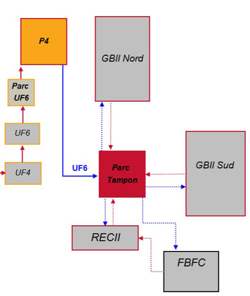 L’usine GB II est composée de deux unités (nord et sud) d’enrichissement, et d’un atelier support, le REC II. Cet atelier est destiné notamment à assurer les fonctions de transfert, d’échantillonnage et de contrôle de la matière.