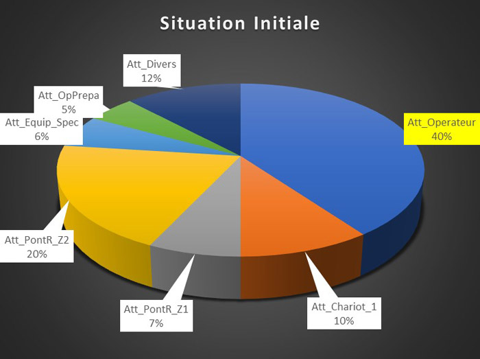 Résultat suite au calibrage de la simulation Simul8.