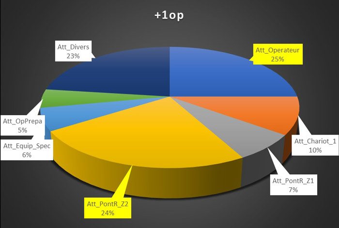 Résultat Scénario 1 : On obtient une meilleure production avec l’ajout de l’opérateur. Cette configuration devient la nouvelle configuration de référence.