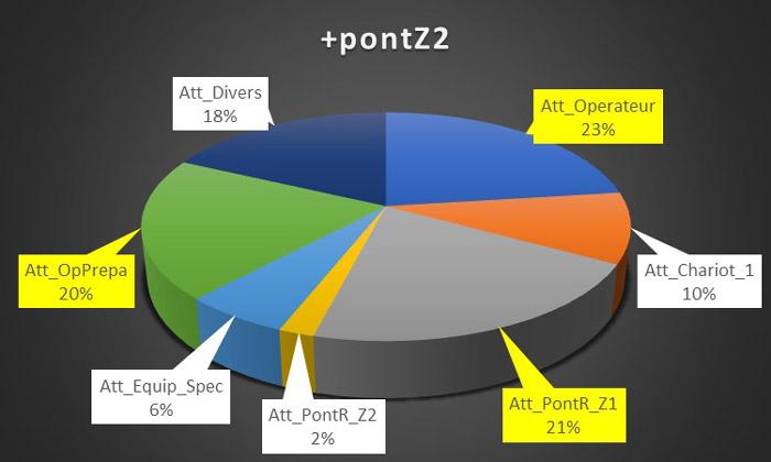 Résultat Scénario 3 : On obtient une meilleure production avec l’ajout du pont roulant. Cette configuration devient la nouvelle configuration de référence. On n’atteind pas les 10 lots/24h, on cherche encore à augmenter la production.