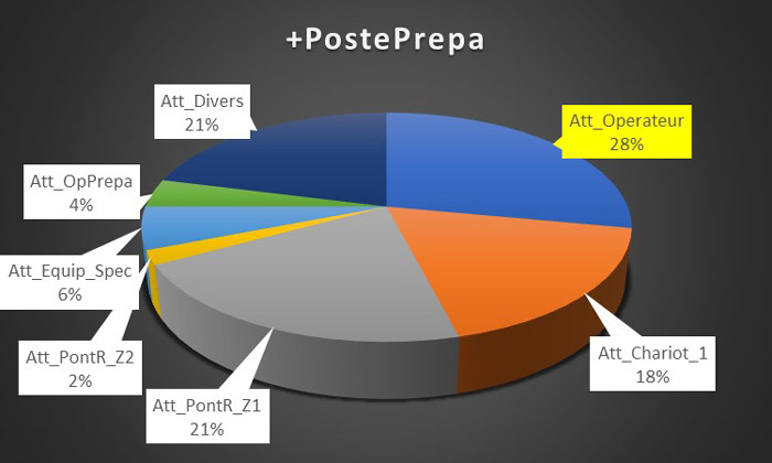 Résultat Scénario 4 : On obtient une meilleure production avec l’ajout du poste de prépa. On atteind les 10 lots/24h, on peut donc s’arrêter là.