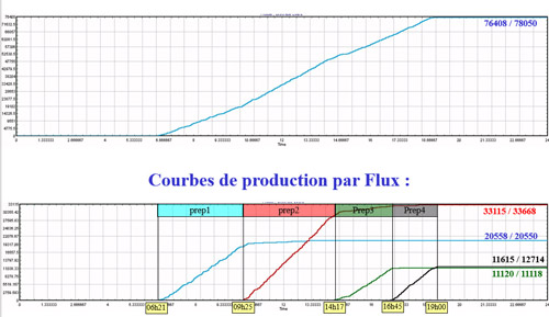 Exemple de courbe de production pour une simulation de picking avec SIMUL8