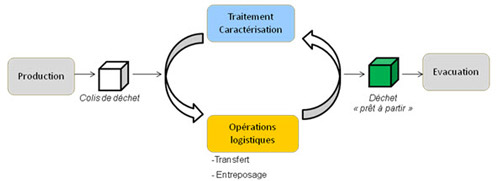 Description des flux de demantèlement