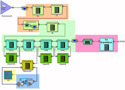 Exemple de modèle Simul8 pour l'optimisation de préparation de commande