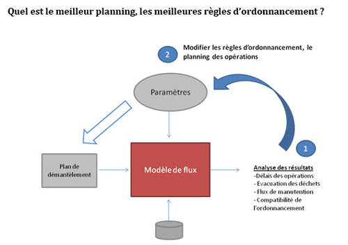 Exemple de scénario d'optimisation d'ordonnancement de démantèlement