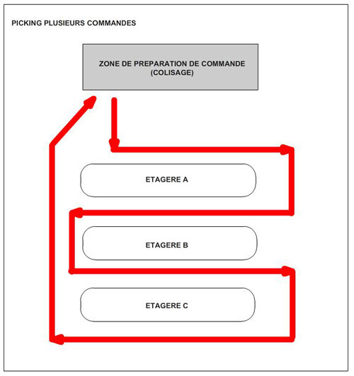 Exemple de fonctionnement d'un chemin de picking