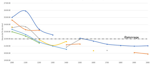 Abaque de résultat du lancement de plusieurs simulation avec Automod