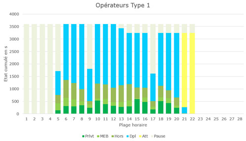 Suivi de l'occupation des opérateurs de picking dans une simulation Automod