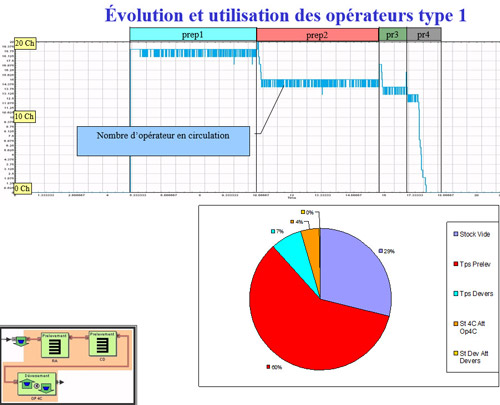 Suivi de l'occupation des opérateurs de picking dans une simulation simul8