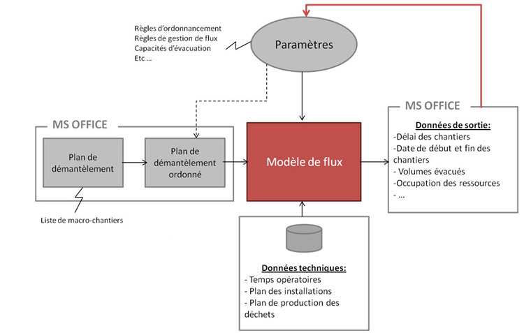 Utilisation de la simulation de flux pour l'étude du démantèlement nucléaire.