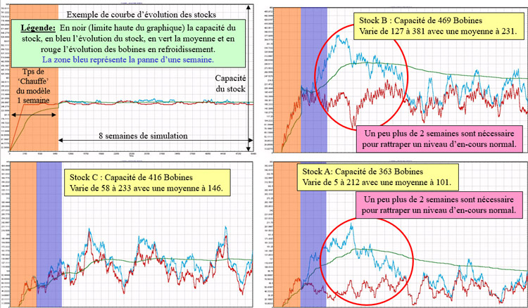 Analyses-Pannes-equipement-Simul8
