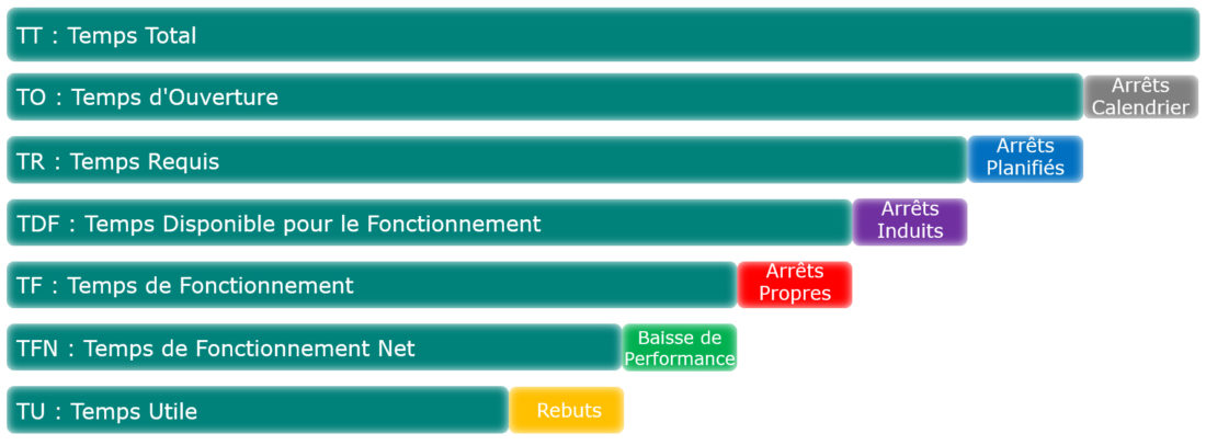 Les indicateurs de performance : Décomposition des temps états