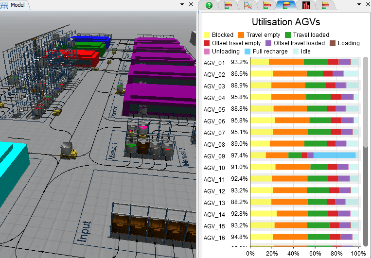 This model illustrates an application of the AGV simulation capabilities of FlexSim. Crates circulate there between various modules via AGVs.
