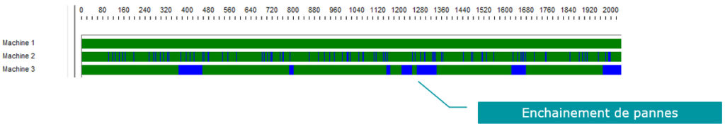 Gantt de Production avec Pannes MTTR