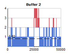 Résultats de l'hypothèse 2 avant limitation buffer