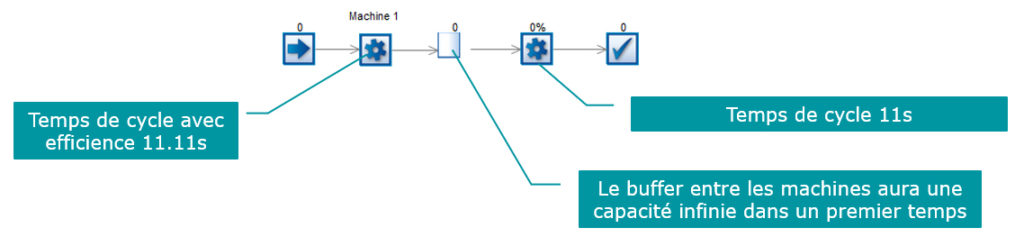 Modelisation de la machine dans son environnement de production