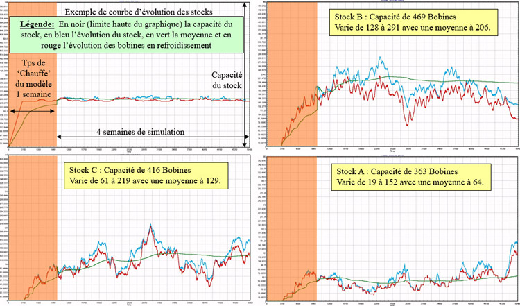 Resultats-Analyse-Stock-Simul8