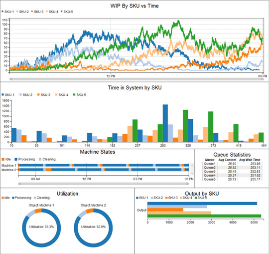 FlexSim sample of Results with Dashboard and Graphs