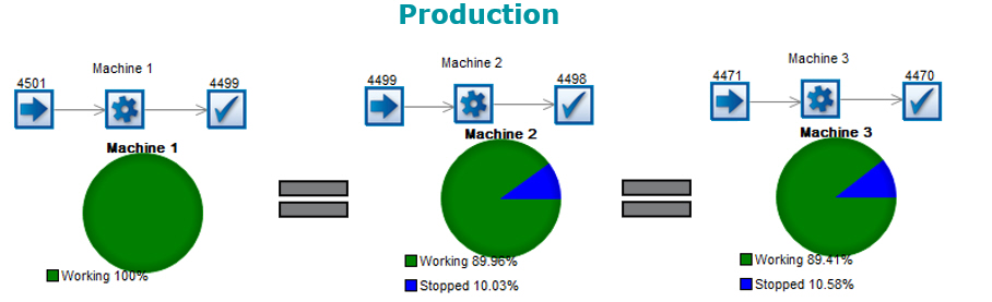 Simulation des Pannes avec la modelisation des MTBF et MTTR