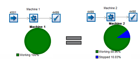 Comparaison avec et sans panne sur la capacite de production