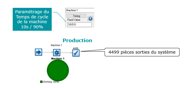 Analyse du temps de cycle résultant avec la simulation