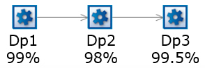 La Dp globale de 3 machines en séries (sans buffer conséquent) n'est pas la Dp de la machine la plus pénalisante mais le résultat de la multiplication des Dp. Dp globale = Dp1 x Dp2 x Dp3 = 99% x 98% x 99.5% = 96.53%