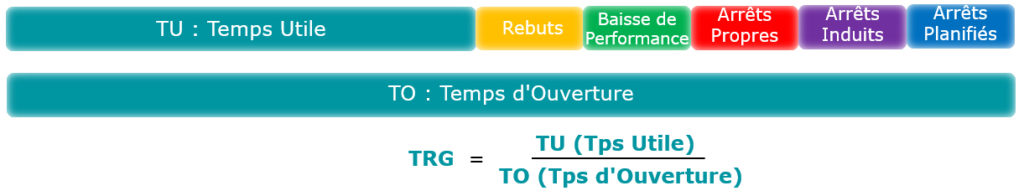 Le Taux de Rendement Global (TRG) représente le rapport entre le tps de bonne production et le temps pendant lequel l'atelier est ouvert.