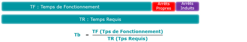 Taux de fonctionnement brut (Tb). 