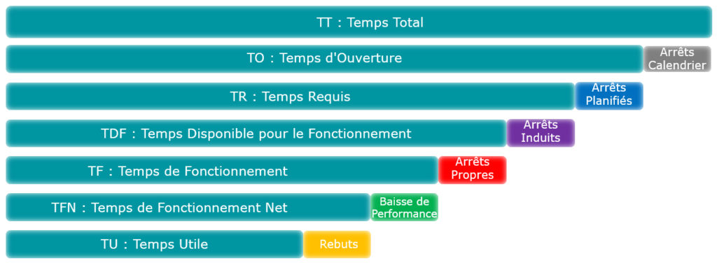 Les indicateurs de performance : Décomposition des temps états