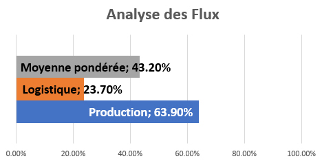 Analyse des Flux