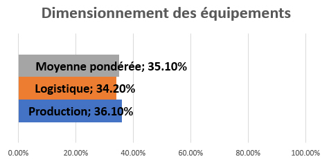 Dimensionnement des équipements