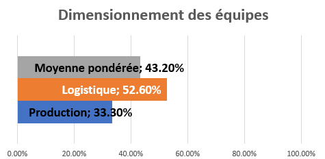 Dimensionnement des équipes