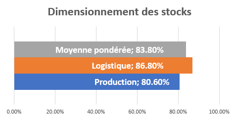 Dimensionnement des stocks