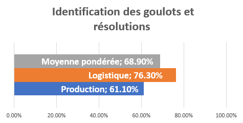 Identification des goulots et résolutions