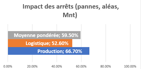 Impact des arrêts (pannes, aléas, Mnt)