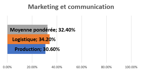 Marketing et communication