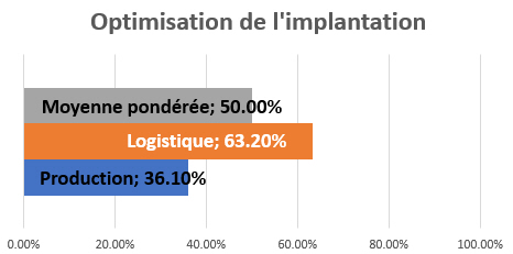 Optimisation de l'implantation