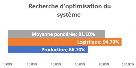 Recherche d'optimisation du système